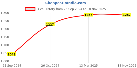 myntra.com Levis Pack Of 3 Mid-Rise Cotton Trunks 14933390-1-9261149 levis Price History Graph from 25 Sep 2024 to 17 Nov 2025