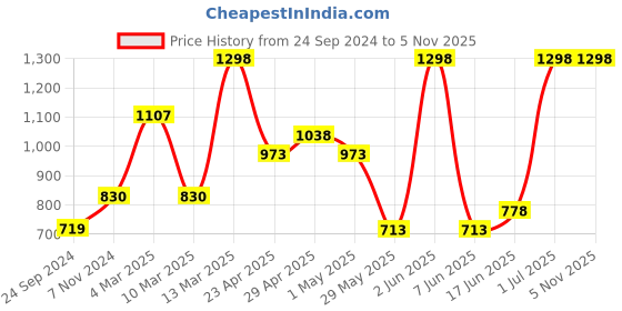 myntra.com Levis Pack Of 3 Mid-Rise Cotton Trunks 9261047-1-12032628 levis Price History Graph from 24 Sep 2024 to 2 Nov 2025
