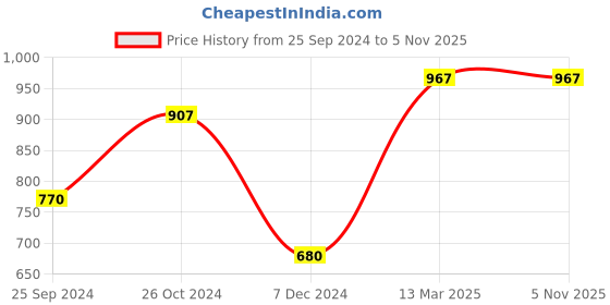 myntra.com Levis Pack Of 3 Mid-Rise Cotton Trunks 9261149-1-14447640 levis Price History Graph from 25 Sep 2024 to 4 Nov 2025