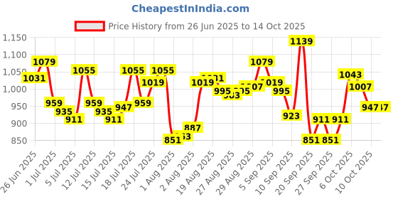 myntra.com Levis Pack Of 3 Printed Mid-Rise Basic Briefs Style#021-PRT-BRF-P3, BLEMHB levis Price History Graph from 26 Jun 2025 to 14 Oct 2025