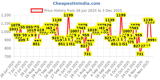myntra.com Levis Pack Of 3 Printed Mid-Rise Basic Briefs Style#021-PRT-BRF-P3, DDSCEM levis Price History Graph from 26 Jun 2025 to 1 Dec 2025