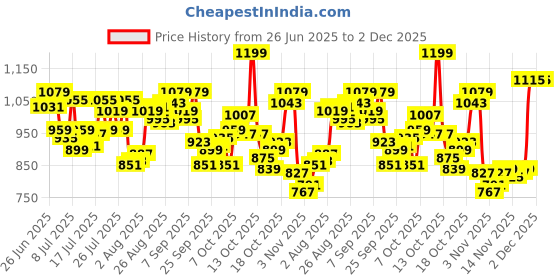 myntra.com Levis Pack Of 3 Printed Mid-Rise Basic Briefs Style#021-PRT-BRF-P3, EMSCEM levis Price History Graph from 26 Jun 2025 to 2 Dec 2025