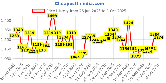 myntra.com Levis Pack Of 3 Printed Pure Cotton Shorter Length Trunks Style#022-PRT-TRNK-P3, BLEMHB levis Price History Graph from 26 Jun 2025 to 4 Oct 2025