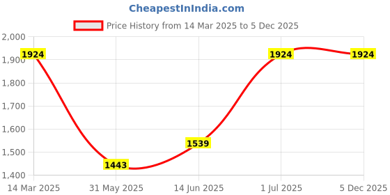 myntra.com Levis Pack Of 3 Pure Cotton Boxers 11933046-1-14933598 levis Price History Graph from 14 Mar 2025 to 5 Dec 2025