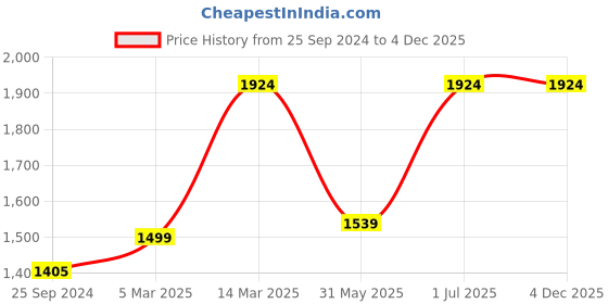 myntra.com Levis Pack Of 3 Pure Cotton Boxers 14933598-1-11933052 levis Price History Graph from 25 Sep 2024 to 4 Dec 2025