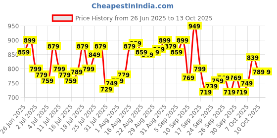 myntra.com Levis Pack Of 3 Pure Cotton Long Length Trunks Style#007A-CONTRA-BBF-P3, BMDGBL levis Price History Graph from 26 Jun 2025 to 13 Oct 2025