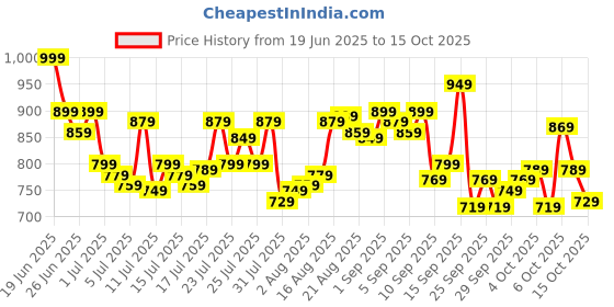 myntra.com Levis Pack Of 3 Pure Cotton Long Length Trunks Style#007A-CONTRA-BBF-P3, BMLGBL levis Price History Graph from 19 Jun 2025 to 15 Oct 2025