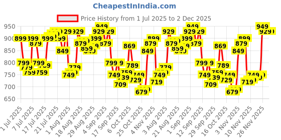 myntra.com Levis Pack Of 3 Pure Cotton Long Trunk Style#007A-CONTRA-BBF-P3, BMLGNV levis Price History Graph from 1 Jul 2025 to 2 Dec 2025