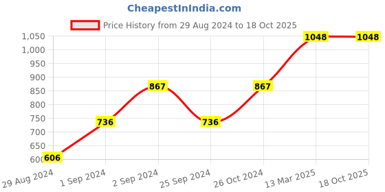 myntra.com Levis Pack Of 3 Pure Cotton Short Trunks levis Price History Graph from 29 Aug 2024 to 18 Oct 2025