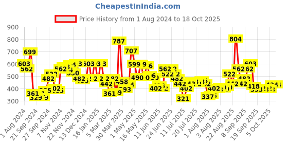 myntra.com Levis Pack of 3 Smartskin Technology Cotton Briefs with Tag Free Comfort #002A levis Price History Graph from 1 Aug 2024 to 17 Oct 2025