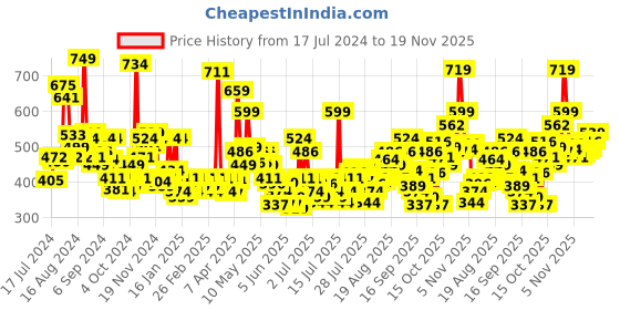 myntra.com Levis Pack of 3 Smartskin Technology Neo Briefs with Tag Free Comfort #009 levis Price History Graph from 17 Jul 2024 to 19 Nov 2025