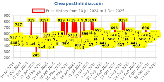 myntra.com Levis Pack of 3 Smartskin Technology Pure Cotton Classic Vests with Tag Free Comfort-012 levis Price History Graph from 10 Jul 2024 to 30 Nov 2025