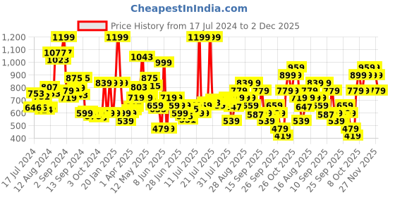 myntra.com Levis Pack of 3 Smartskin Technology Striped Briefs with Tag Free Comfort #005 levis Price History Graph from 17 Jul 2024 to 2 Dec 2025