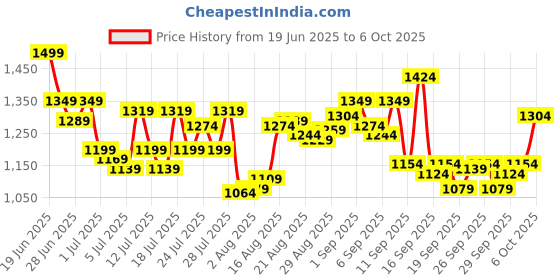 myntra.com Levis Pack Of 3 Trunks Style#022-PRT-TRNK-P3, DDSCEM levis Price History Graph from 19 Jun 2025 to 4 Oct 2025