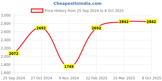 myntra.com Levis Pack Of 4 Assorted Cotton Trunks levis Price History Graph from 25 Sep 2024 to 8 Oct 2025