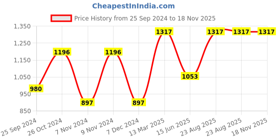 myntra.com Levis Pack Of 4 Mid-Rise Cotton Trunks 14447640-1-9261049 levis Price History Graph from 25 Sep 2024 to 17 Nov 2025