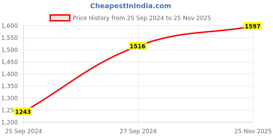 myntra.com Levis Pack Of 4 Mid-Rise Cotton Trunks 14933390-1-12032658 levis Price History Graph from 25 Sep 2024 to 25 Nov 2025
