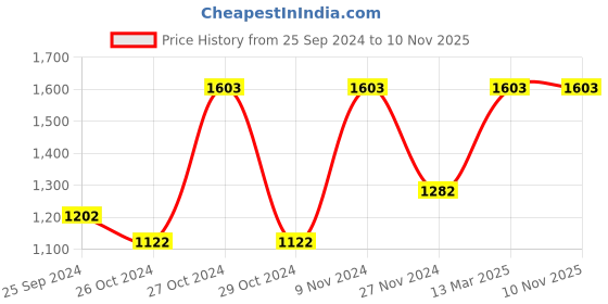 myntra.com Levis Pack Of 4 Mid-Rise Cotton Trunks 22991004-1-20088730 levis Price History Graph from 25 Sep 2024 to 9 Nov 2025