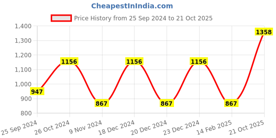 myntra.com Levis Pack Of 4 Mid-Rise Cotton Trunks 9261049-1-12032658 levis Price History Graph from 25 Sep 2024 to 21 Oct 2025