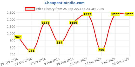 myntra.com Levis Pack Of 4 Mid-Rise Cotton Trunks 9261049-1-14447646 levis Price History Graph from 25 Sep 2024 to 23 Oct 2025