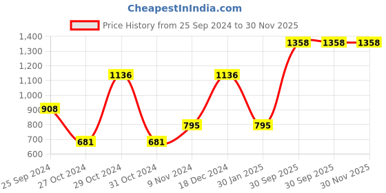 myntra.com Levis Pack Of 4 Mid-Rise Cotton Trunks 9261119-1-12032658 levis Price History Graph from 25 Sep 2024 to 30 Nov 2025