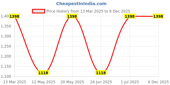 myntra.com Levis Pack Of 4 Mid-Rise Cotton Trunks 9261165-1-9261047 levis Price History Graph from 13 Mar 2025 to 5 Dec 2025