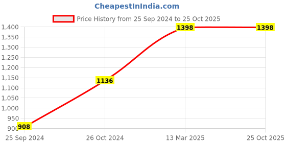 myntra.com Levis Pack Of 4 Mid-Rise Cotton Trunks 9261237-1-9261119 levis Price History Graph from 25 Sep 2024 to 25 Oct 2025