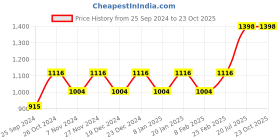 myntra.com Levis Pack Of 4 Mid-Rise Cotton Trunks 9261321-1-9261047 levis Price History Graph from 25 Sep 2024 to 22 Oct 2025