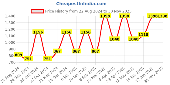 myntra.com Levis Pack Of 4 Pure Cotton Short Trunks levis Price History Graph from 22 Aug 2024 to 30 Nov 2025