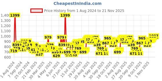 myntra.com Levis Pack of 4 Smartskin Technology Cotton Trunks with Tag Free Comfort #003 levis Price History Graph from 1 Aug 2024 to 21 Nov 2025