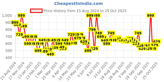myntra.com Levis Pack Of 4 Smartskin Technology Pure Cotton Classic Vests with Tag Free Comfort-012 levis Price History Graph from 15 Aug 2024 to 25 Oct 2025