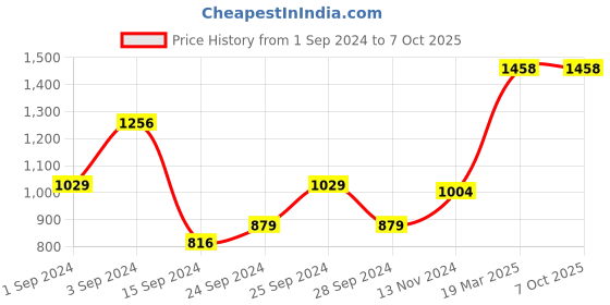 myntra.com Levis Pack Of 4 Smartskin Technology Short Trunks levis Price History Graph from 1 Sep 2024 to 7 Oct 2025