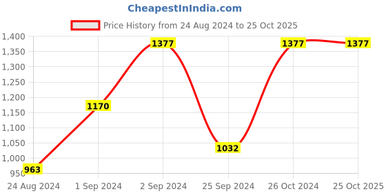 myntra.com Levis Pack Of 4 Smartskin Technology Short Trunks levis Price History Graph from 24 Aug 2024 to 25 Oct 2025