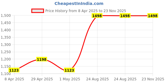 myntra.com Levis Pack Of 4 Smartskin Technology Short Trunks levis Price History Graph from 8 Apr 2025 to 23 Nov 2025