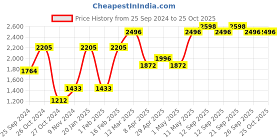 myntra.com Levis Pack Of 5 Mid-Rise Cotton Trunks 18772278-1-9261119 levis Price History Graph from 25 Sep 2024 to 25 Oct 2025