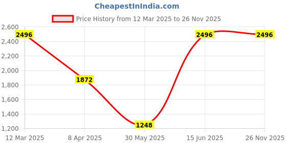 myntra.com Levis Pack Of 5 Mid-Rise Cotton Trunks 18772278-1-9261237 levis Price History Graph from 12 Mar 2025 to 25 Nov 2025
