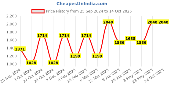 myntra.com Levis Pack Of 5 Mid Rise Trunks 9261119-1-18412412 levis Price History Graph from 25 Sep 2024 to 13 Oct 2025