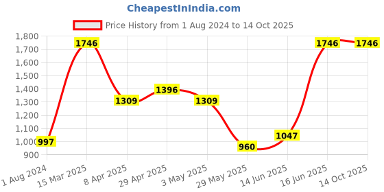 myntra.com Levis Pack Of 5 Pure Cotton Short Trunks levis Price History Graph from 1 Aug 2024 to 14 Oct 2025