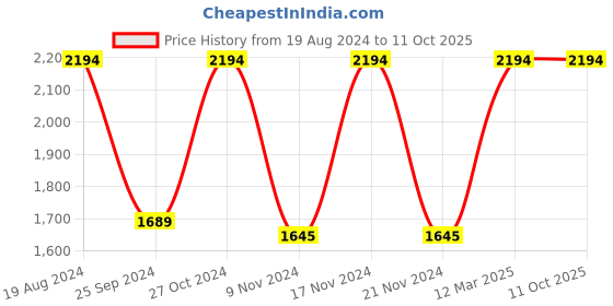 myntra.com Levis Pack Of 7 Assorted Cotton Trunks levis Price History Graph from 19 Aug 2024 to 11 Oct 2025