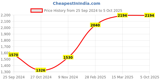myntra.com Levis Pack Of 7 Assorted Cotton Trunks levis Price History Graph from 25 Sep 2024 to 4 Oct 2025