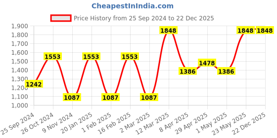 myntra.com Levis Pack Of 7 Mid-Rise Cotton Briefs 9261119-1-19523504 levis Price History Graph from 25 Sep 2024 to 22 Dec 2025