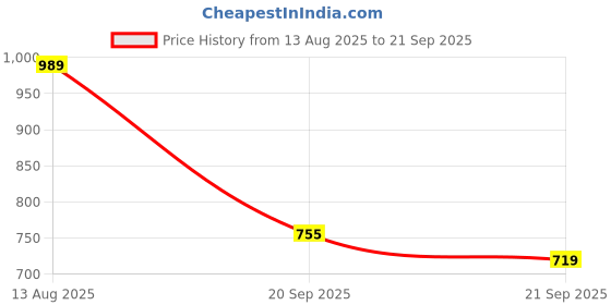 myntra.com Levis Pocket Casual T-shirt levis Price History Graph from 13 Aug 2025 to 21 Sep 2025