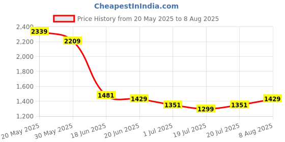 myntra.com Levis Polo Collar Pure Cotton Slim Fit T-shirt levis Price History Graph from 20 May 2025 to 8 Aug 2025