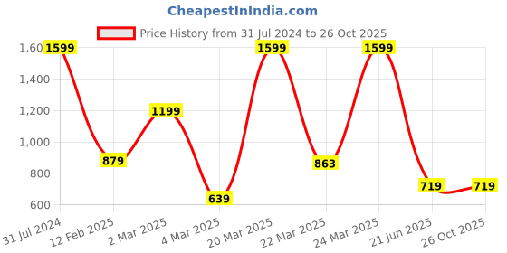 myntra.com Levis Polo Collar Pure Cotton T-shirt levis Price History Graph from 31 Jul 2024 to 26 Oct 2025