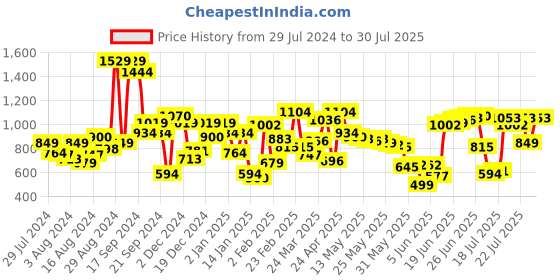 myntra.com Levis Polo Collar Pure Cotton T-shirt levis Price History Graph from 29 Jul 2024 to 30 Jul 2025