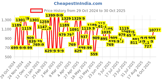 myntra.com Levis Polo Collar Pure Cotton T-shirt levis Price History Graph from 29 Oct 2024 to 27 Oct 2025