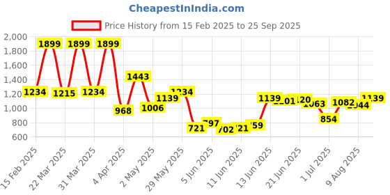 myntra.com Levis Polo Collar Pure Cotton T-shirt levis Price History Graph from 15 Feb 2025 to 25 Sep 2025