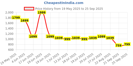 myntra.com Levis Polo Collar Slim Fit T-shirt levis Price History Graph from 19 May 2025 to 25 Sep 2025