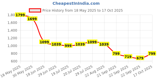 myntra.com Levis Polo Collar Slim Fit T-shirt levis Price History Graph from 18 May 2025 to 17 Oct 2025