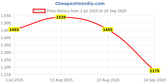 myntra.com Levis Polo Collar Slim Fit T-shirt levis Price History Graph from 1 Jul 2025 to 24 Sep 2025